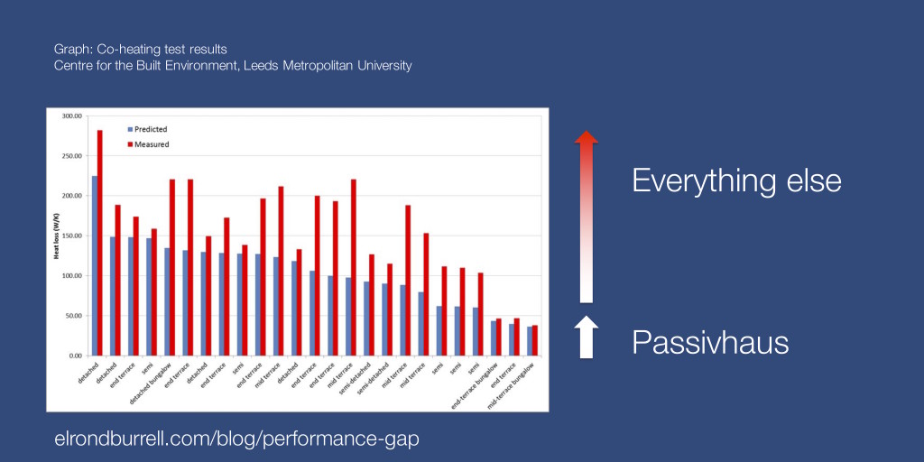 039 Coheating performance gap